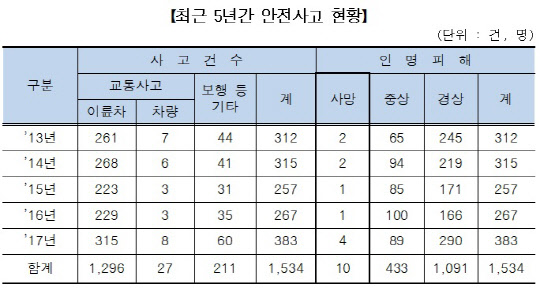 자료=우정사업본부